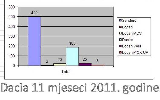 Blagi rast prodaje u BiH